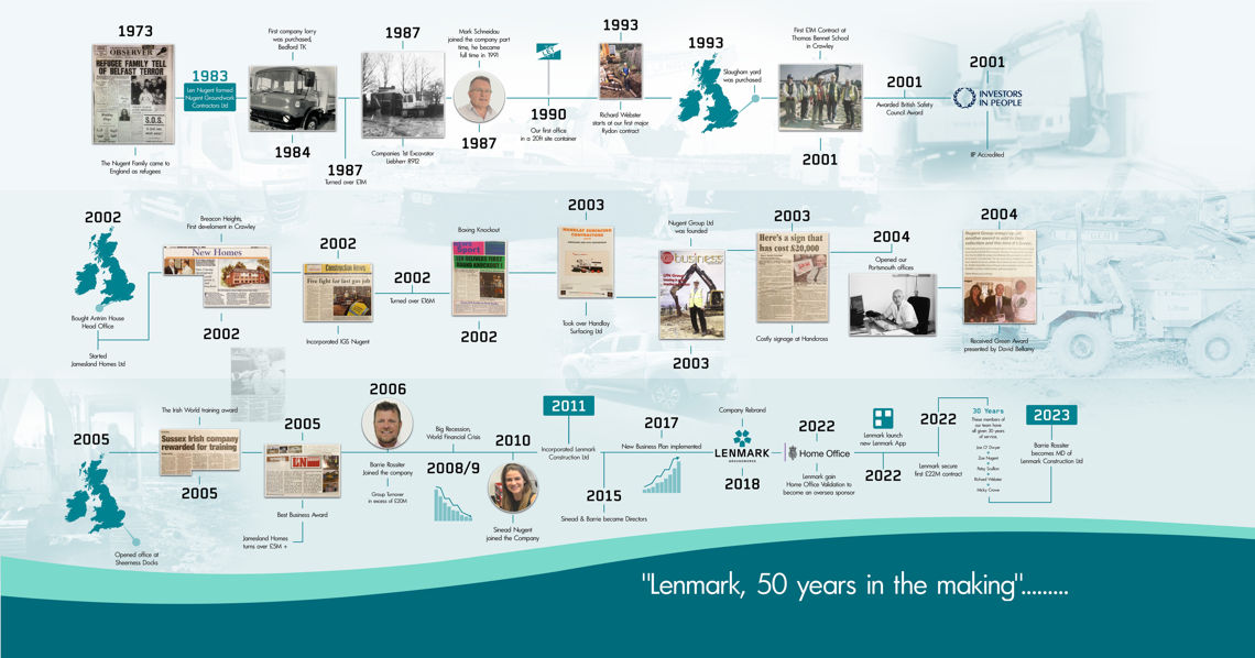 Lenmark Timeline